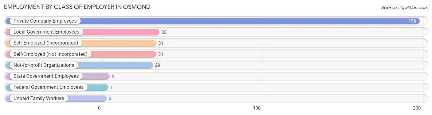 Employment by Class of Employer in Osmond