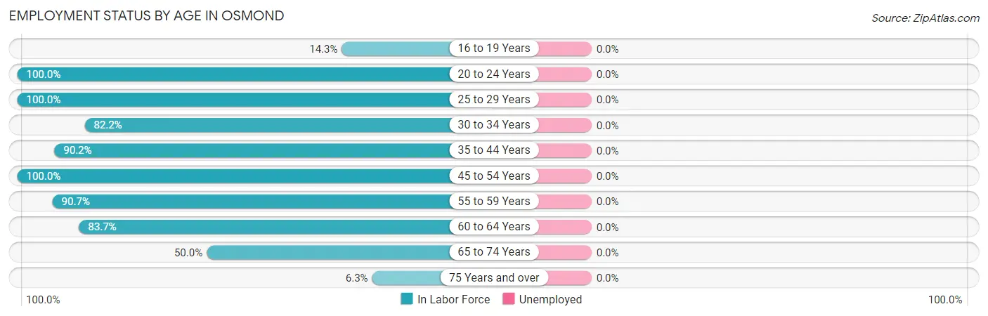 Employment Status by Age in Osmond