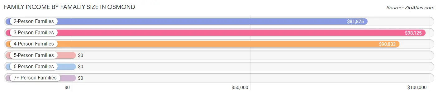 Family Income by Famaliy Size in Osmond