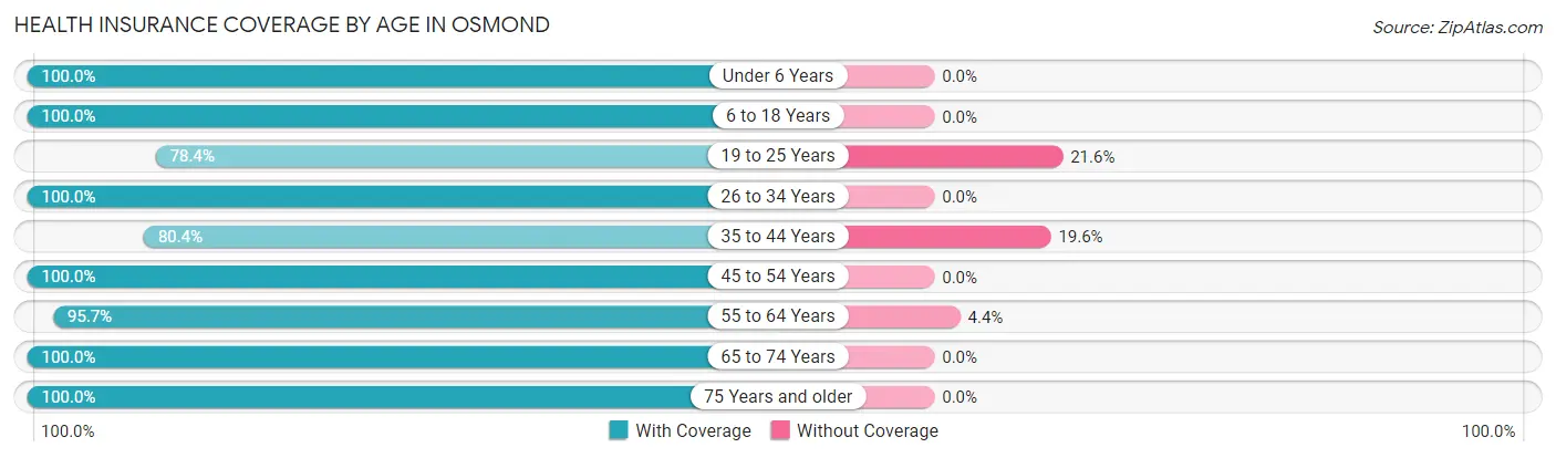 Health Insurance Coverage by Age in Osmond