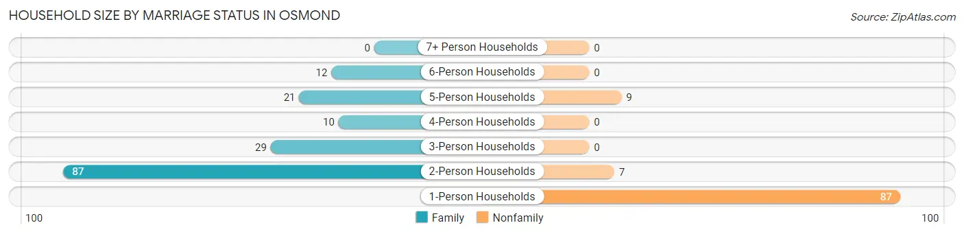 Household Size by Marriage Status in Osmond