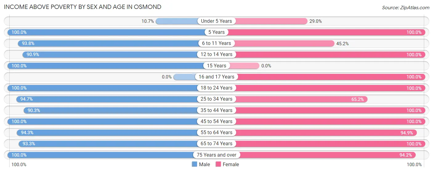 Income Above Poverty by Sex and Age in Osmond