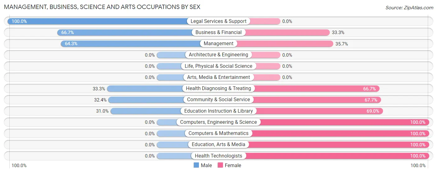 Management, Business, Science and Arts Occupations by Sex in Osmond