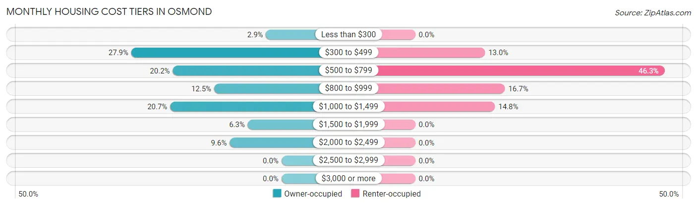 Monthly Housing Cost Tiers in Osmond