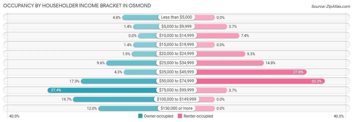 Occupancy by Householder Income Bracket in Osmond