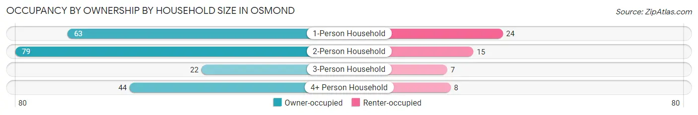 Occupancy by Ownership by Household Size in Osmond
