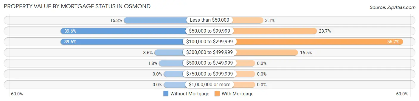 Property Value by Mortgage Status in Osmond