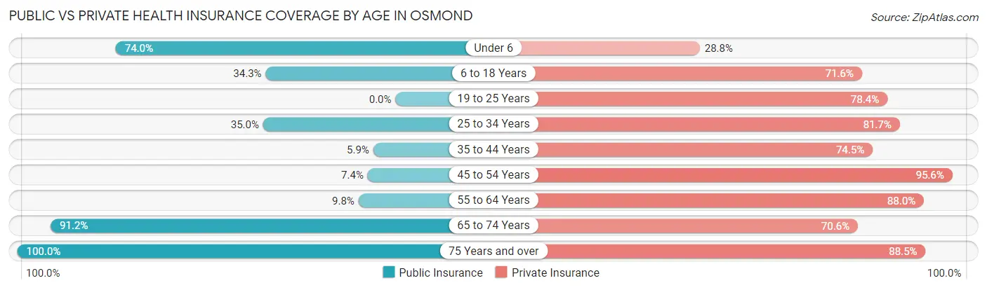 Public vs Private Health Insurance Coverage by Age in Osmond