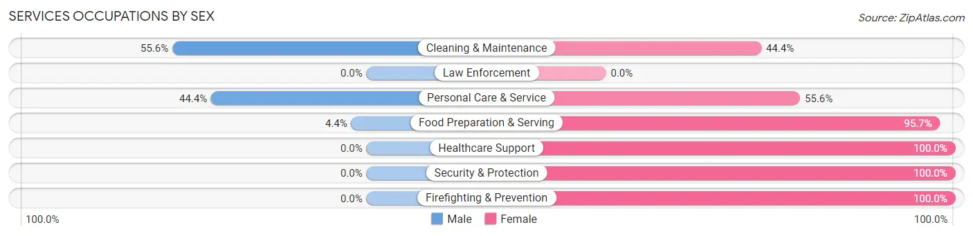 Services Occupations by Sex in Osmond