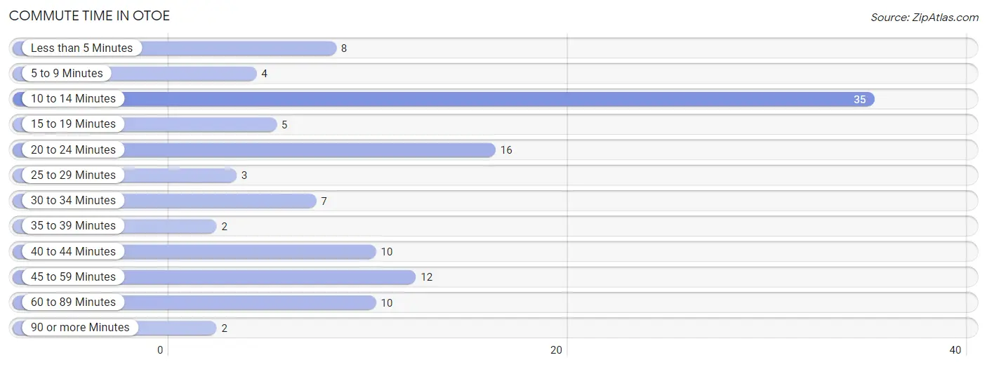 Commute Time in Otoe