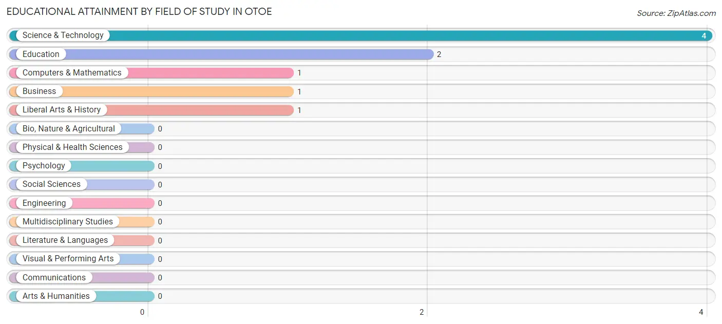 Educational Attainment by Field of Study in Otoe