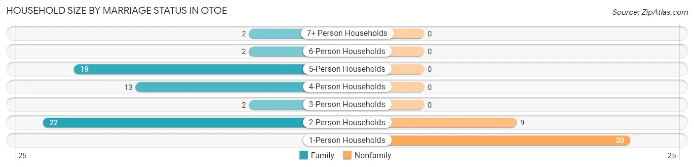 Household Size by Marriage Status in Otoe