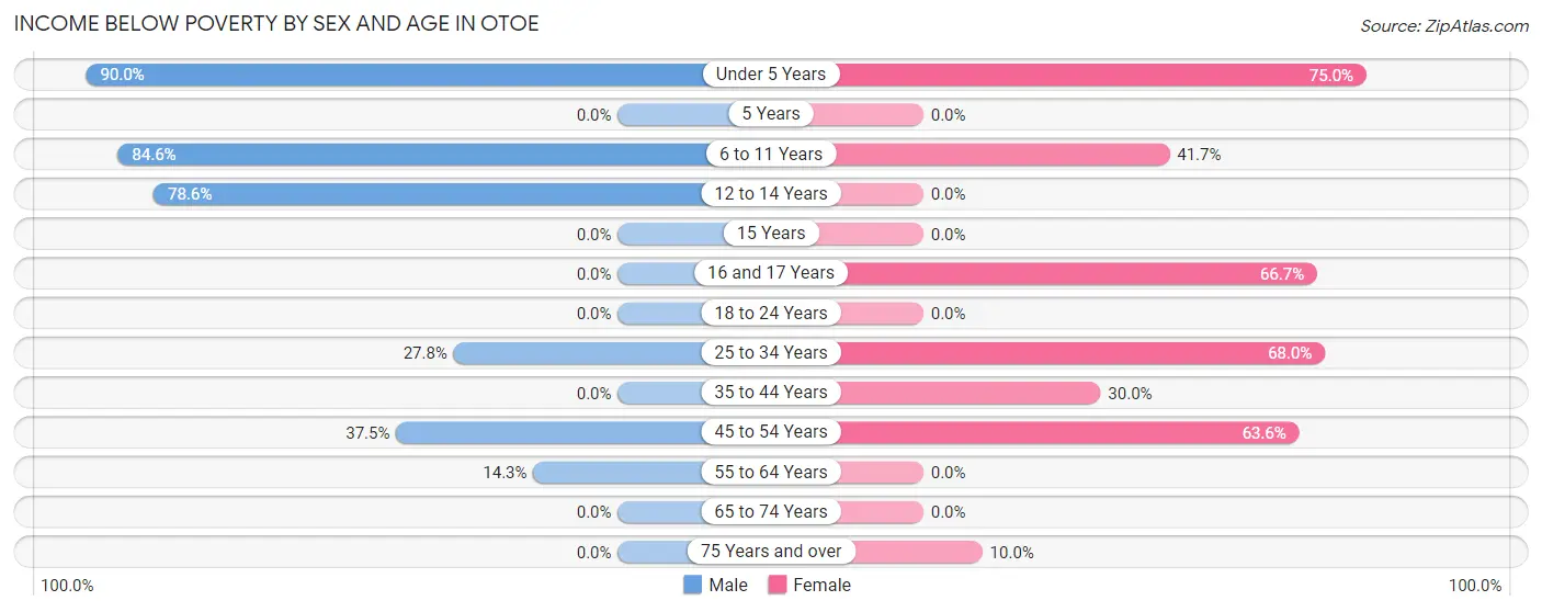 Income Below Poverty by Sex and Age in Otoe