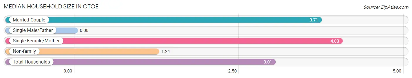 Median Household Size in Otoe