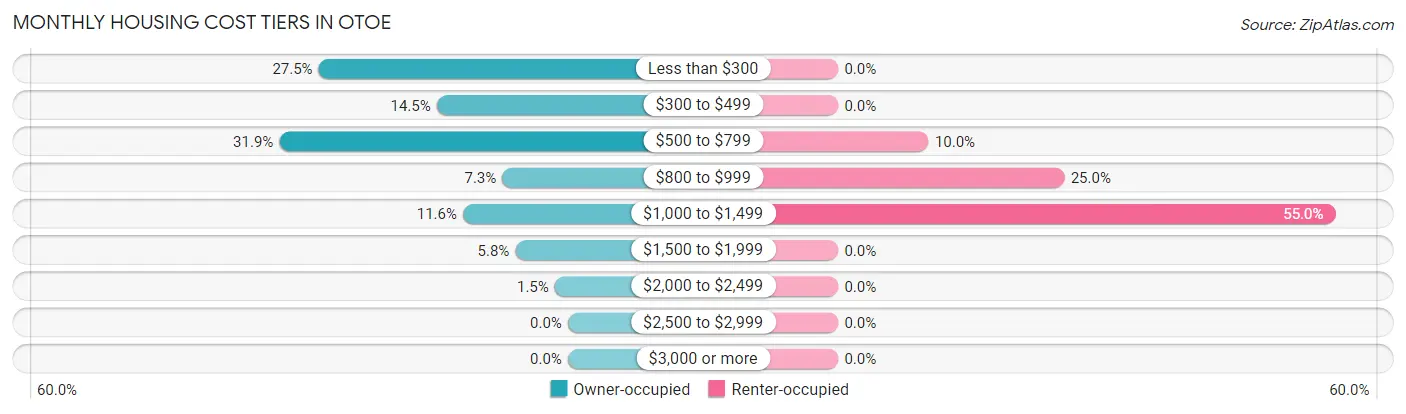 Monthly Housing Cost Tiers in Otoe