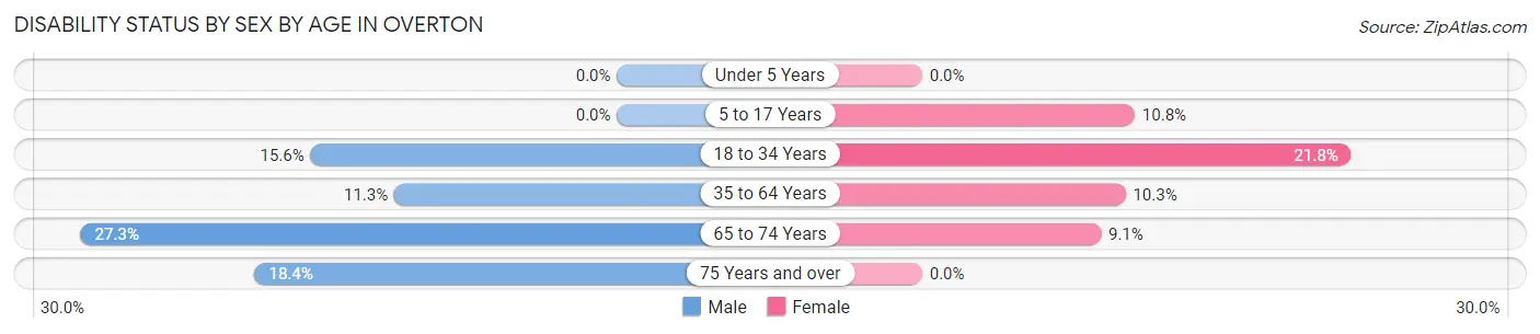 Disability Status by Sex by Age in Overton