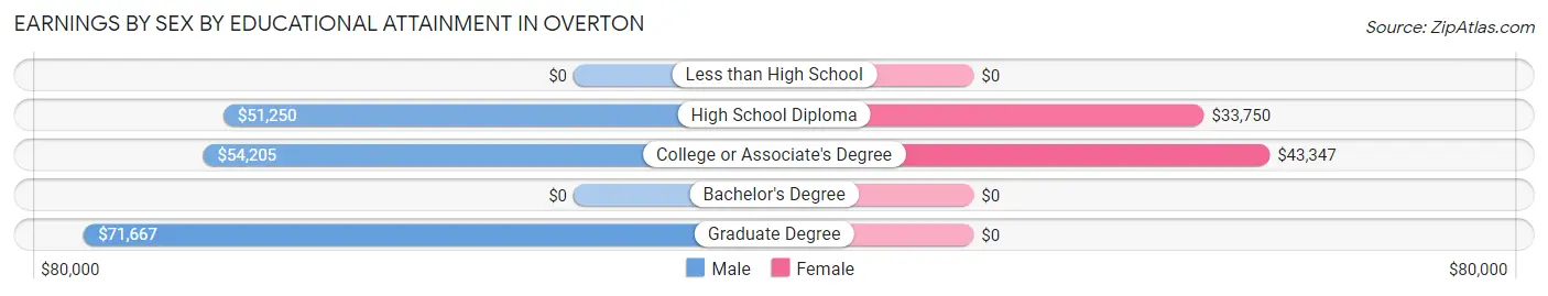 Earnings by Sex by Educational Attainment in Overton