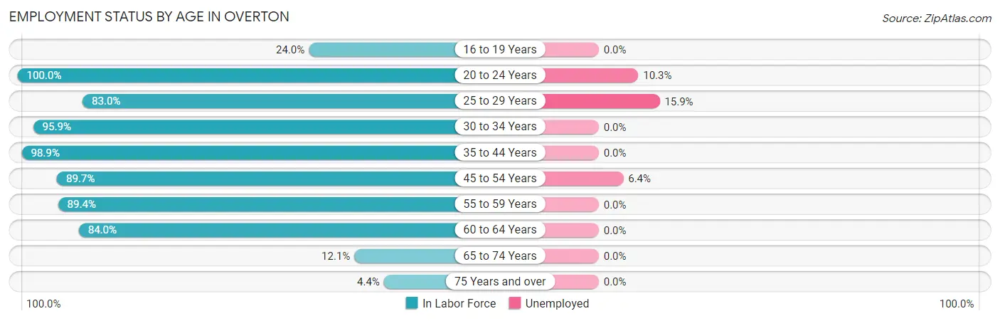 Employment Status by Age in Overton