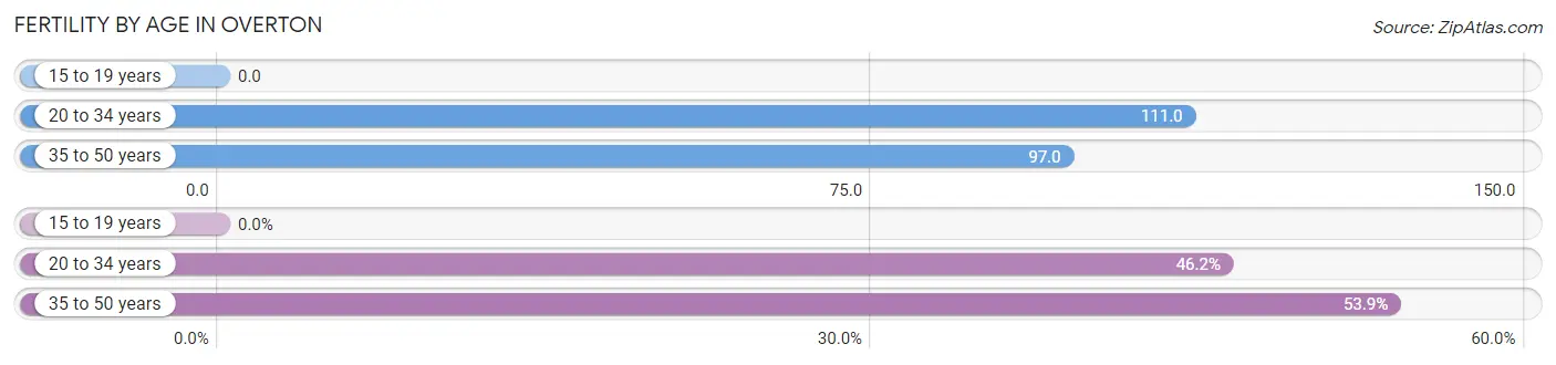 Female Fertility by Age in Overton