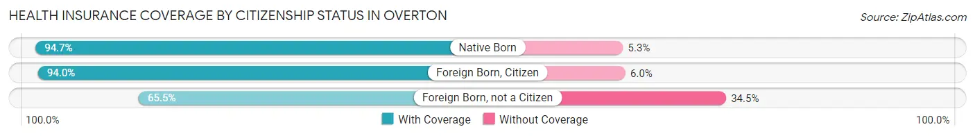 Health Insurance Coverage by Citizenship Status in Overton