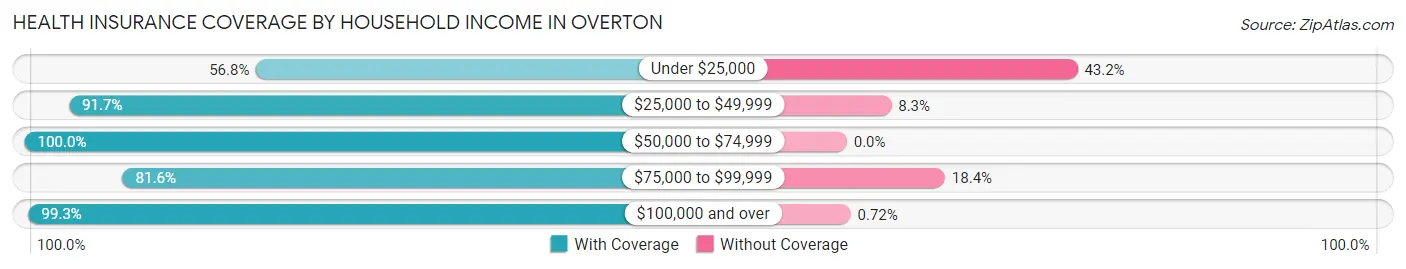 Health Insurance Coverage by Household Income in Overton