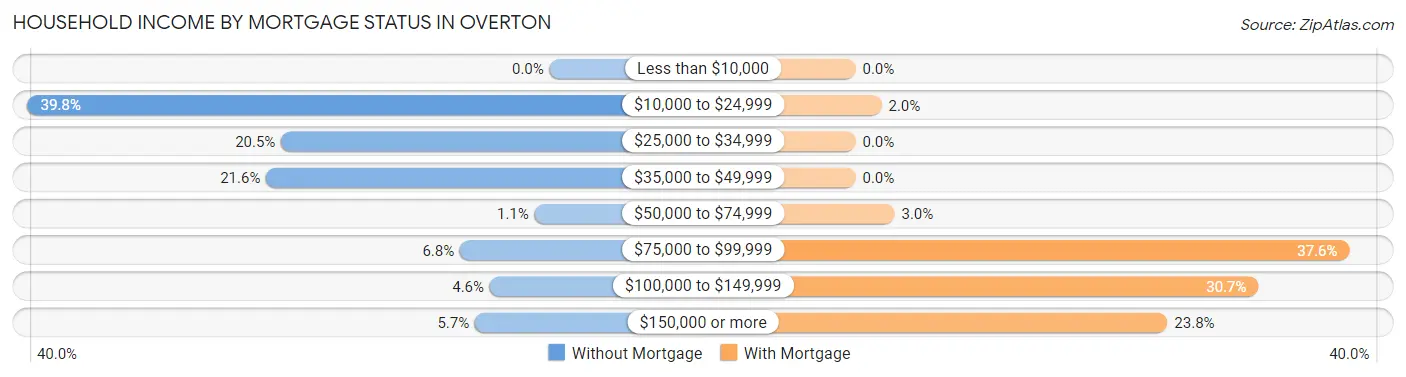 Household Income by Mortgage Status in Overton