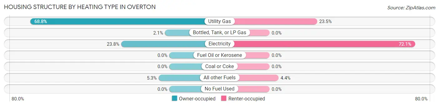 Housing Structure by Heating Type in Overton