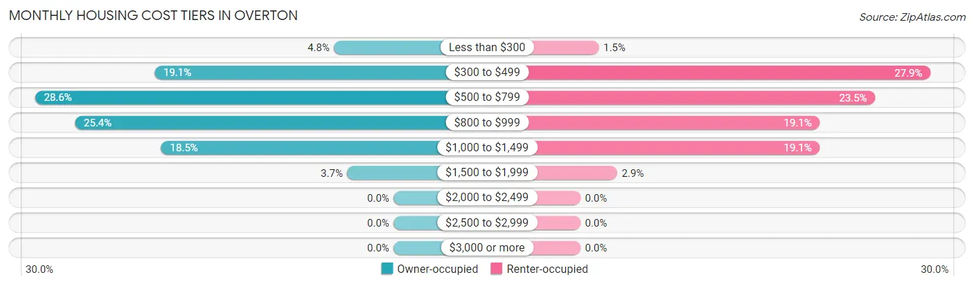 Monthly Housing Cost Tiers in Overton