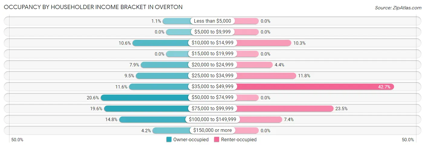 Occupancy by Householder Income Bracket in Overton