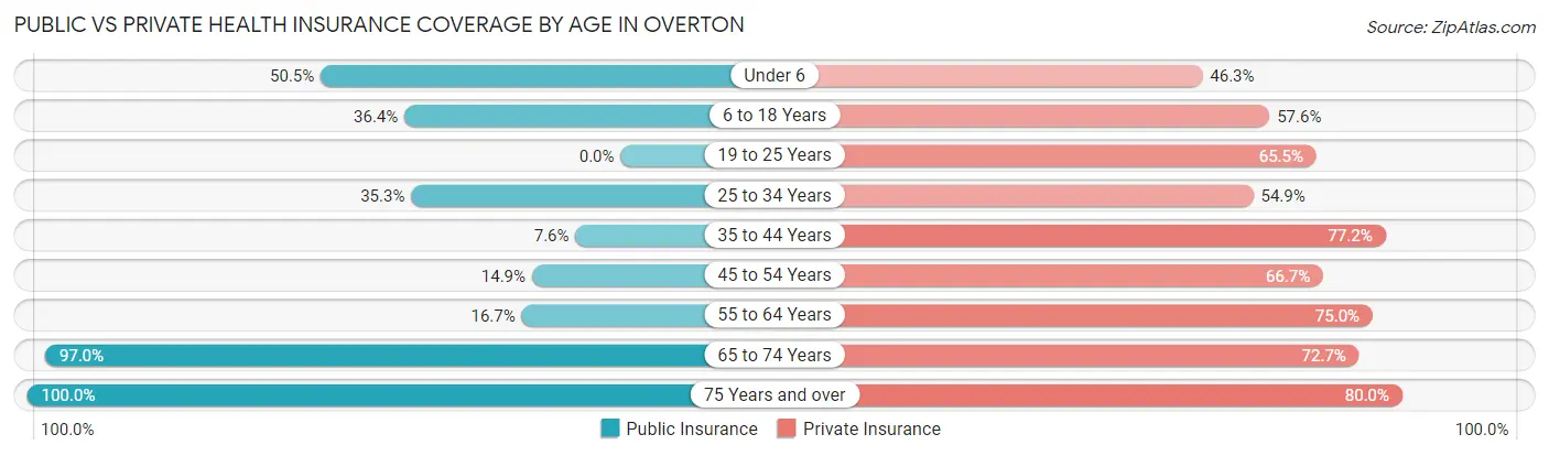 Public vs Private Health Insurance Coverage by Age in Overton