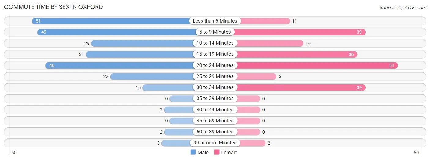 Commute Time by Sex in Oxford