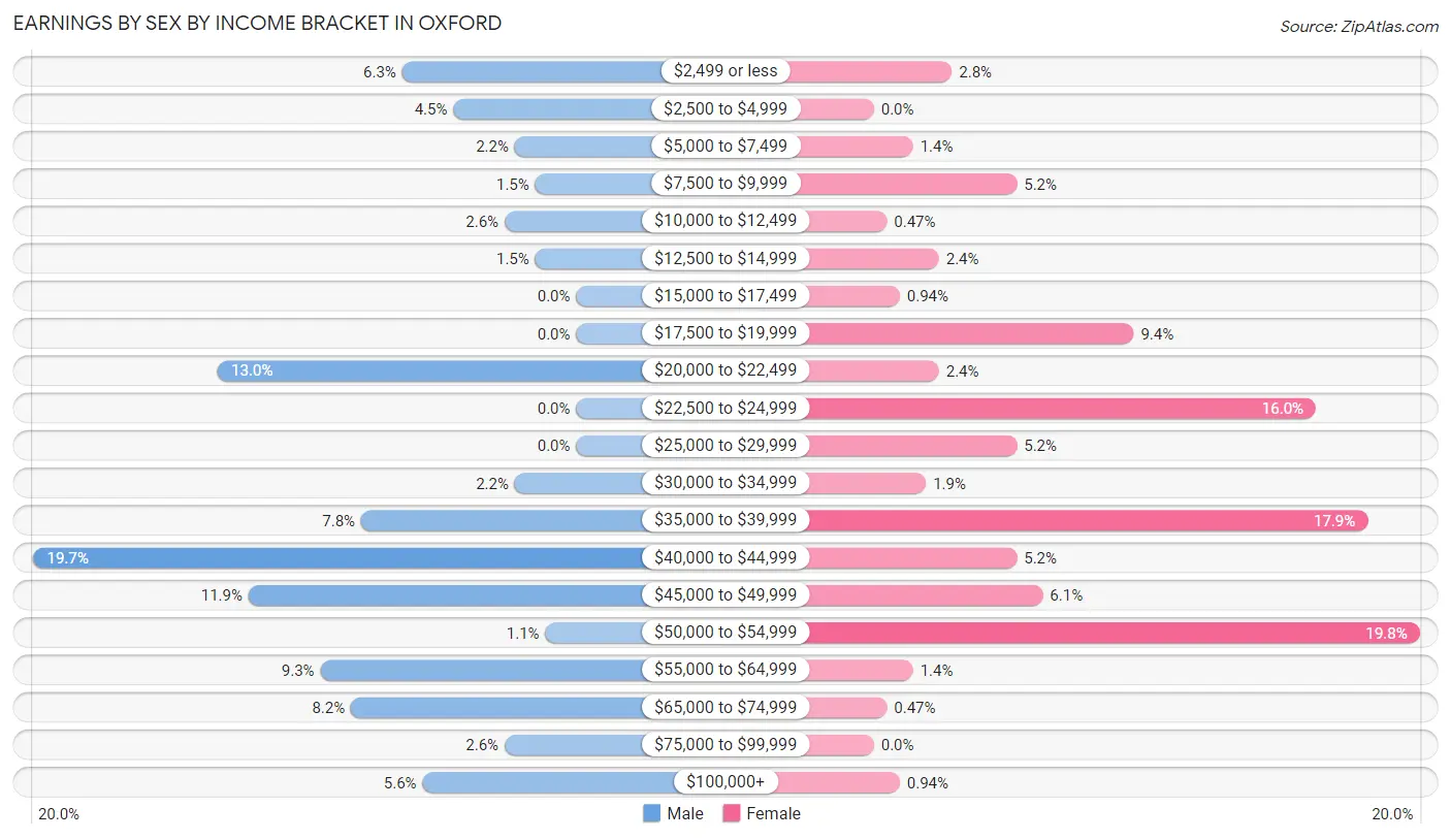 Earnings by Sex by Income Bracket in Oxford