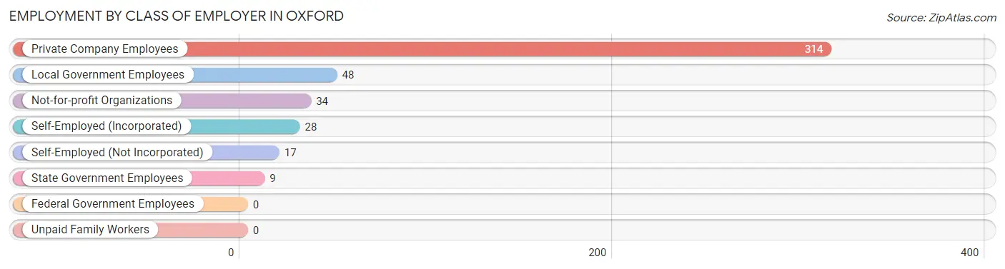 Employment by Class of Employer in Oxford