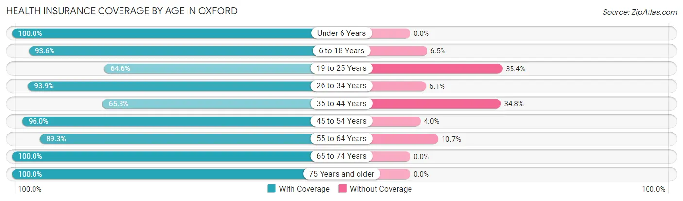Health Insurance Coverage by Age in Oxford