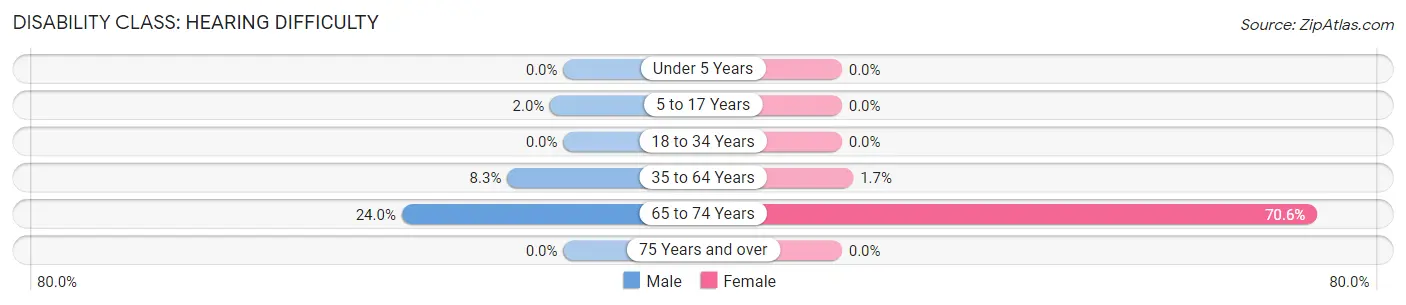 Disability in Oxford: <span>Hearing Difficulty</span>