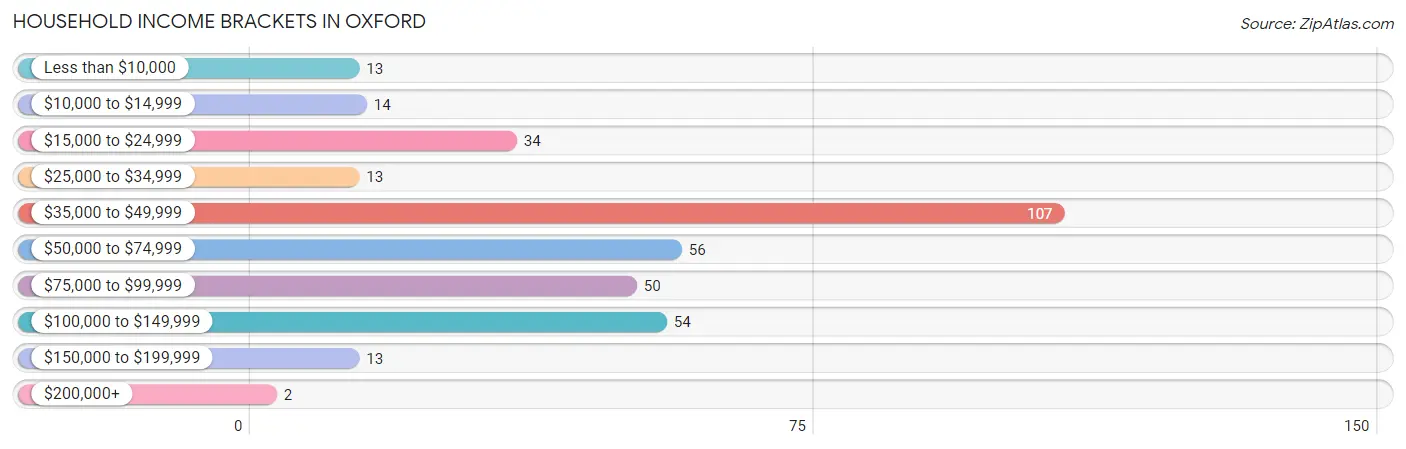 Household Income Brackets in Oxford