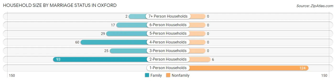 Household Size by Marriage Status in Oxford