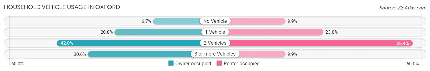 Household Vehicle Usage in Oxford