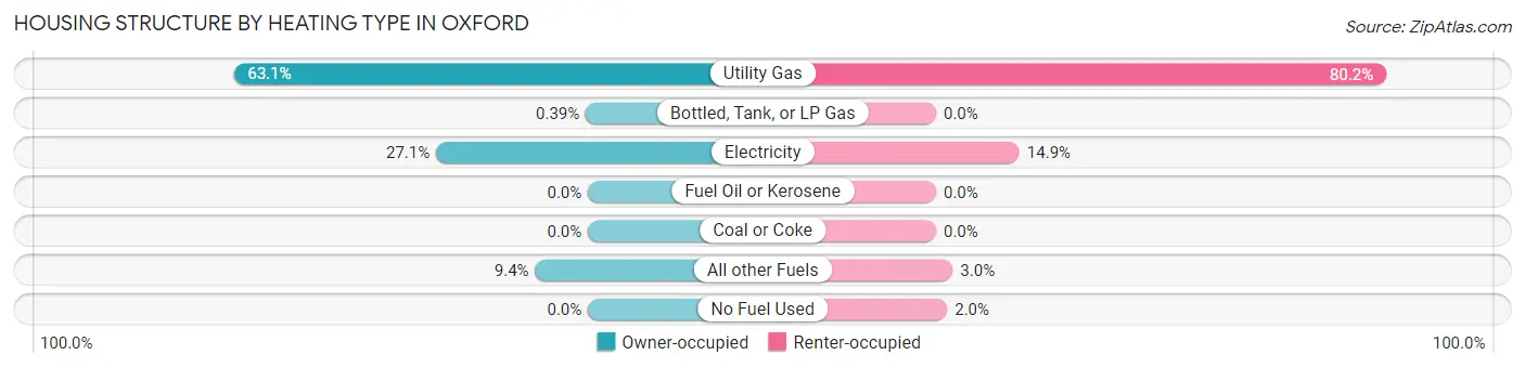 Housing Structure by Heating Type in Oxford