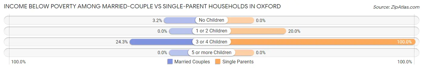 Income Below Poverty Among Married-Couple vs Single-Parent Households in Oxford