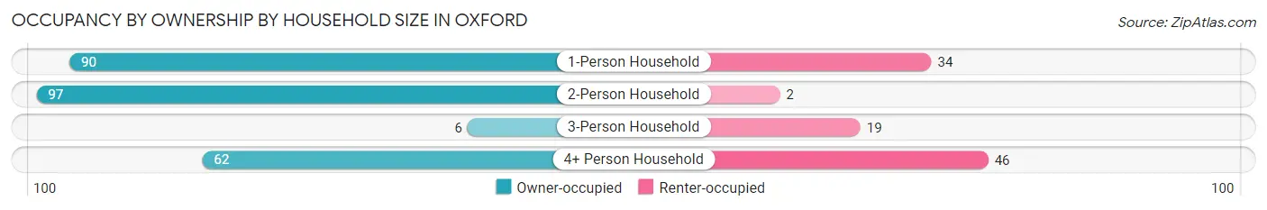 Occupancy by Ownership by Household Size in Oxford