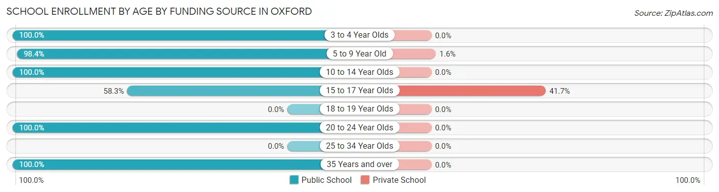 School Enrollment by Age by Funding Source in Oxford