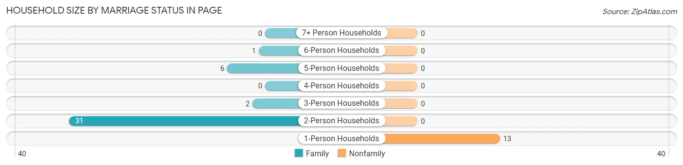 Household Size by Marriage Status in Page