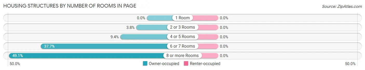 Housing Structures by Number of Rooms in Page