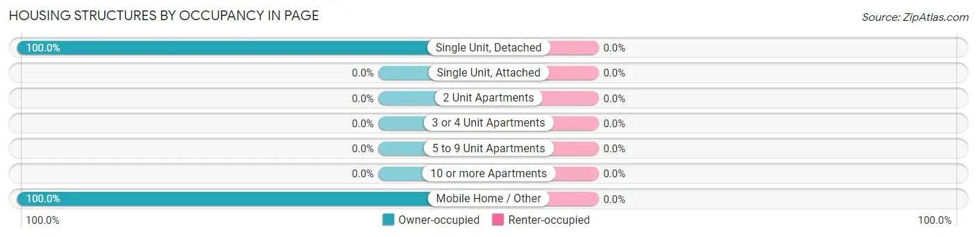 Housing Structures by Occupancy in Page