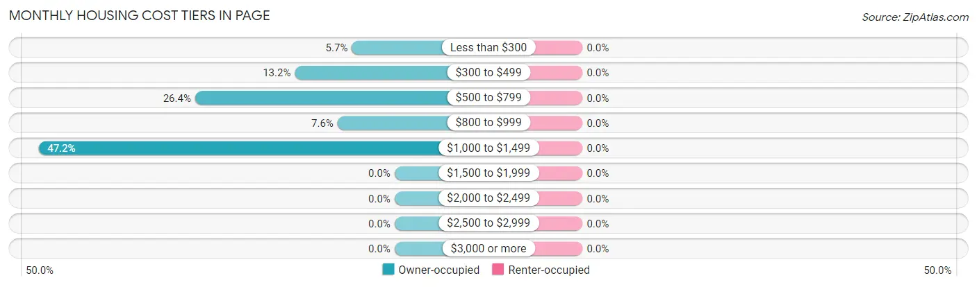Monthly Housing Cost Tiers in Page