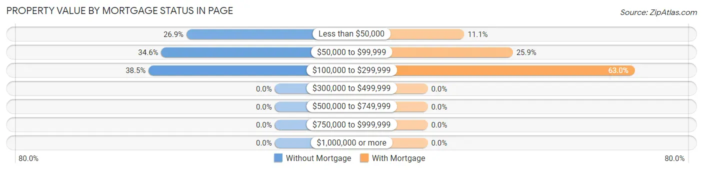 Property Value by Mortgage Status in Page