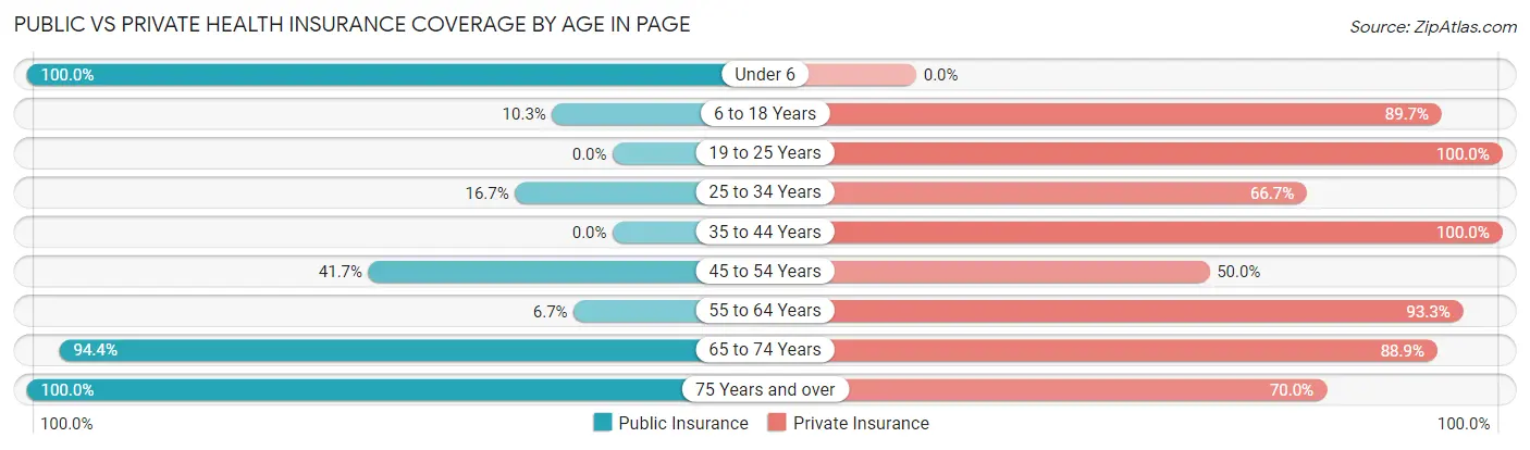 Public vs Private Health Insurance Coverage by Age in Page