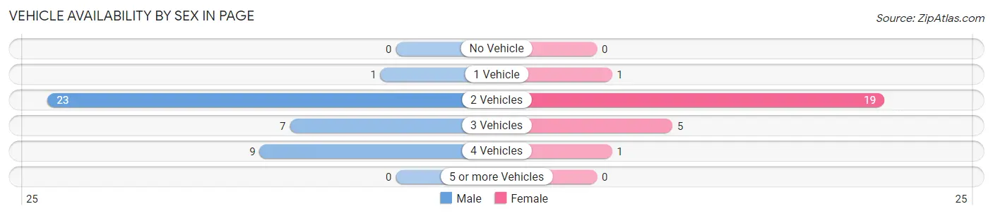 Vehicle Availability by Sex in Page