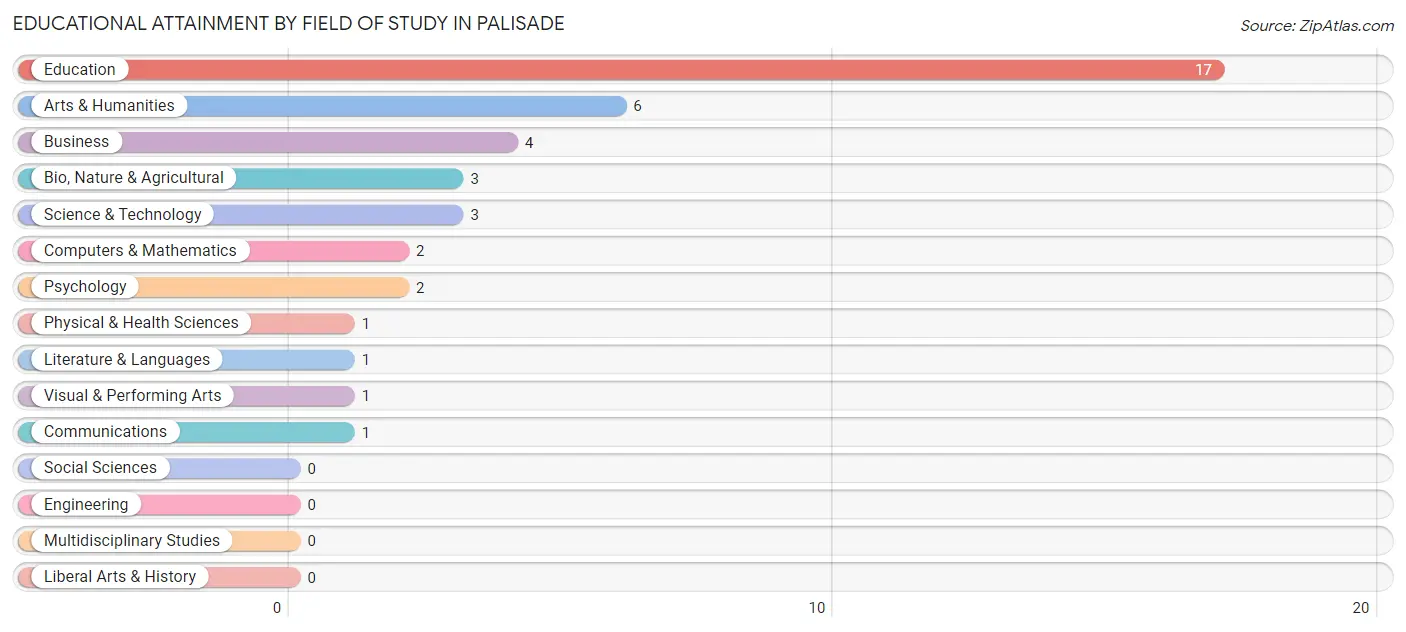 Educational Attainment by Field of Study in Palisade
